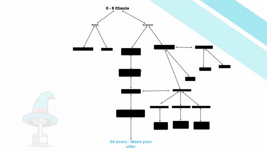 Personal Training Funnel